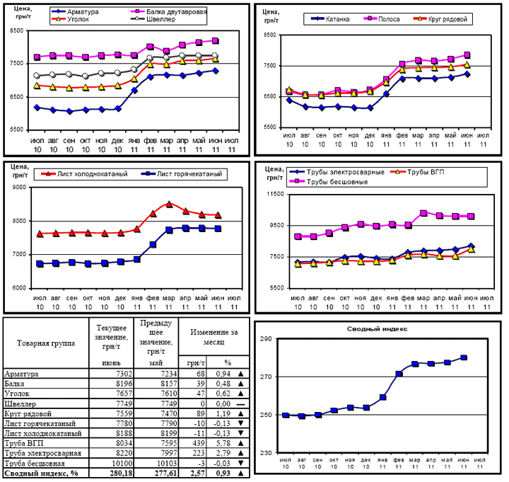 Динамика цен на металлопрокат - 4 июля 2011 г.