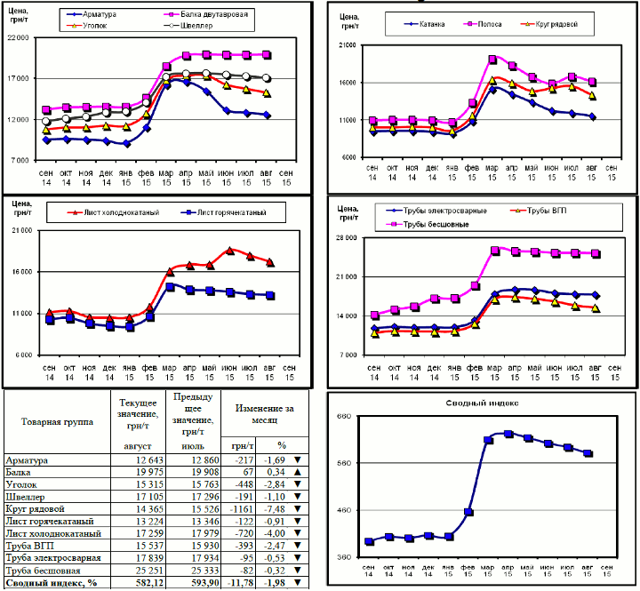 Динамика цен на металлопрокат - 4 сентября 2015 г.