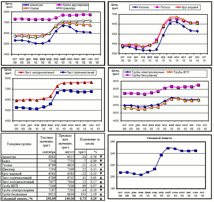 Обзор рынка металлопроката за сентябрь 2010 г.