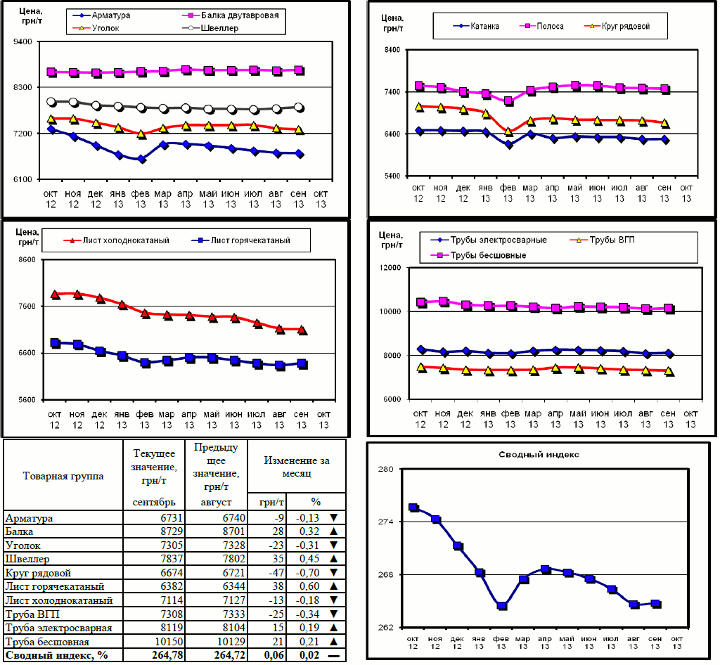 Динамика цен на металлопрокат - 4 октября 2013 г.