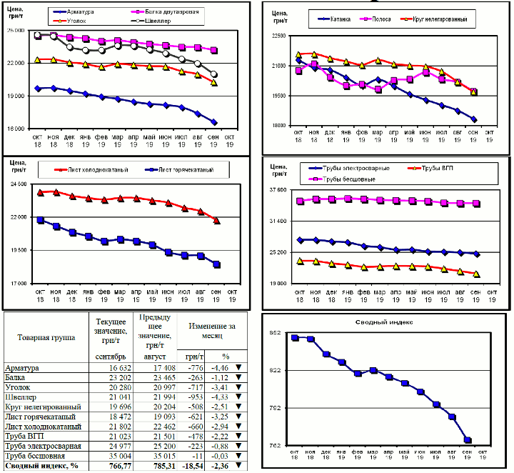 Динамика цен на металлопрокат - 4 октября 2019 г.