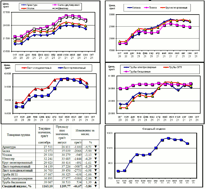 Динамика цен на металлопрокат - 4 октября 2021 г.