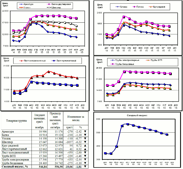 Динамика цен на металлопрокат - 4 декабря 2015 г.