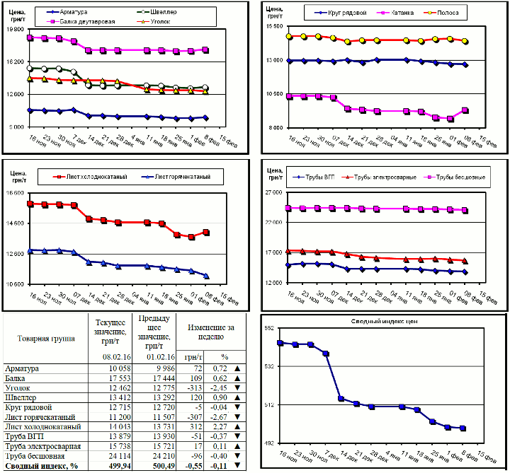 Динамика цен на металлопрокат - 5 февраля 2016 г.