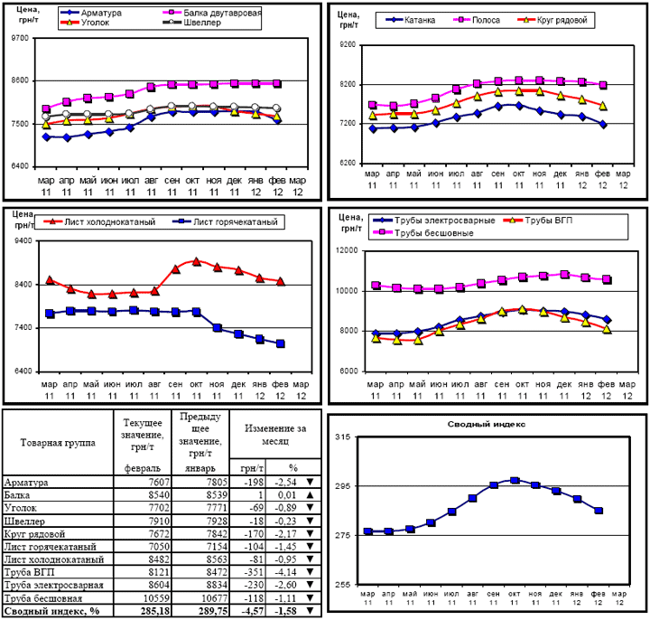 Динамика цен на металлопрокат - 5 марта 2012 г.