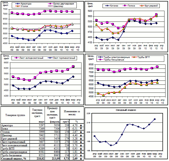 Динамика цен на металлопрокат 05.04.10 