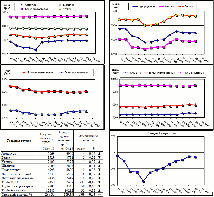 Динамика цен на металлопрокат - 5 апреля 2013 г.