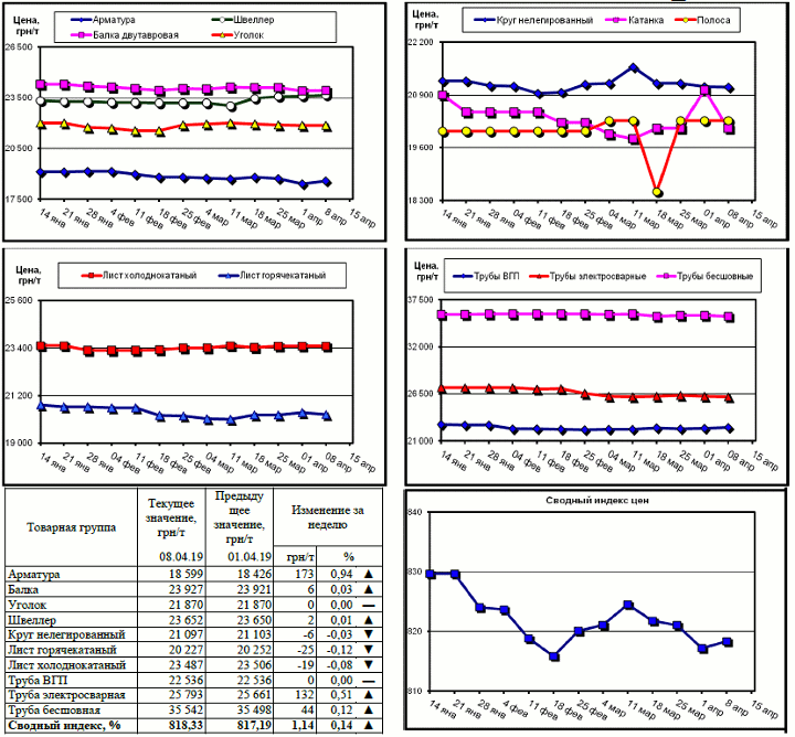 Динамика цен на металлопрокат - 5 апреля 2019 г.