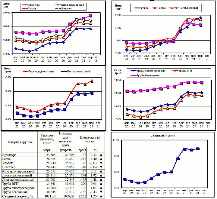 Динамика цен на металлопрокат - 5 апреля 2021 г.