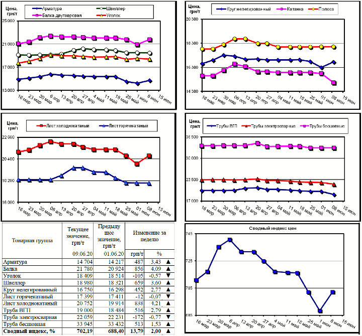 Динамика цен на металлопрокат - 5 июня 2020 г.