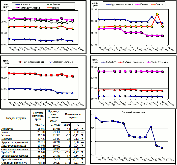 Динамика цен на металлопрокат - 5 июля 2019 г.