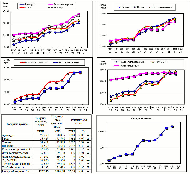 Динамика цен на металлопрокат - 5 июля 2021 г.