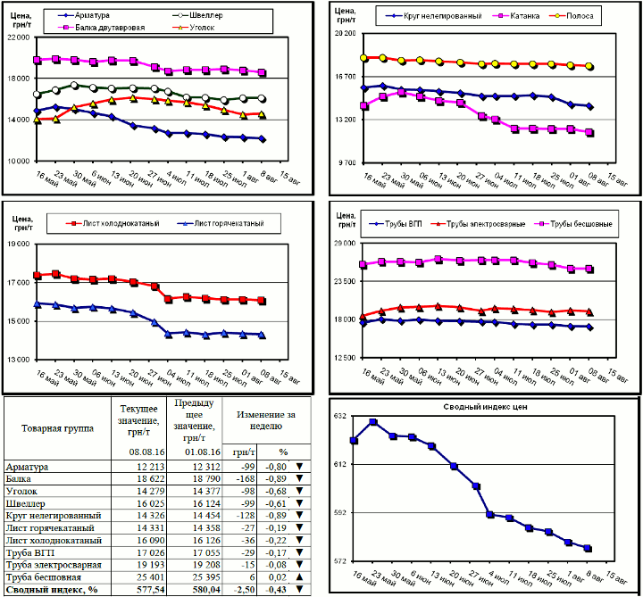 Динамика цен на металлопрокат - 5 августа 2016 г.