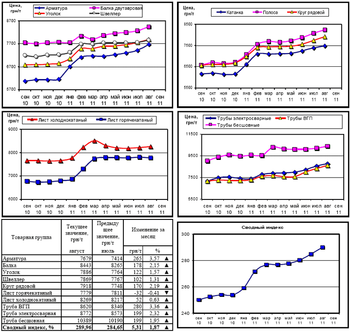 Динамика цен на металлопрокат - 5 сентября 2011 г.