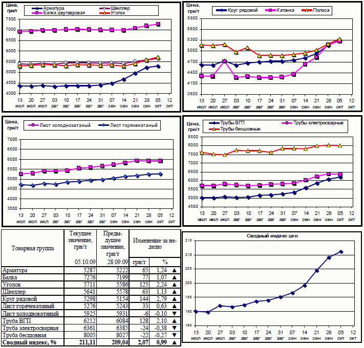 Динамика цен на металлопрокат - 05 октября 2009 года