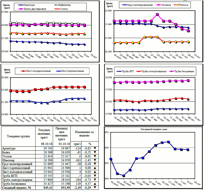 Динамика цен на металлопрокат - 5 октября 2018 г.