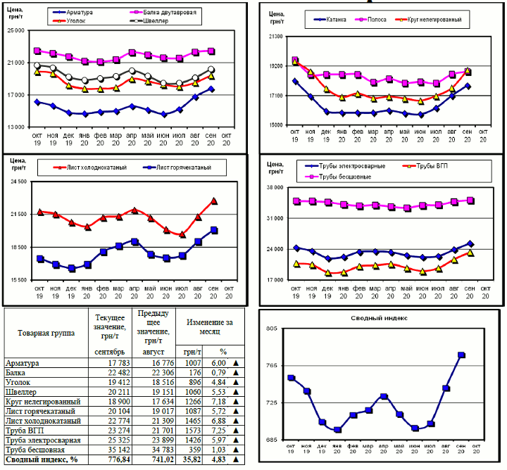 Динамика цен на металлопрокат - 5 октября 2020 г.