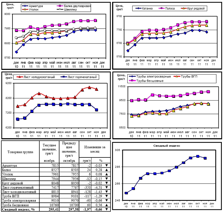 Динамика цен на металлопрокат - 5 декабря 2011 г.