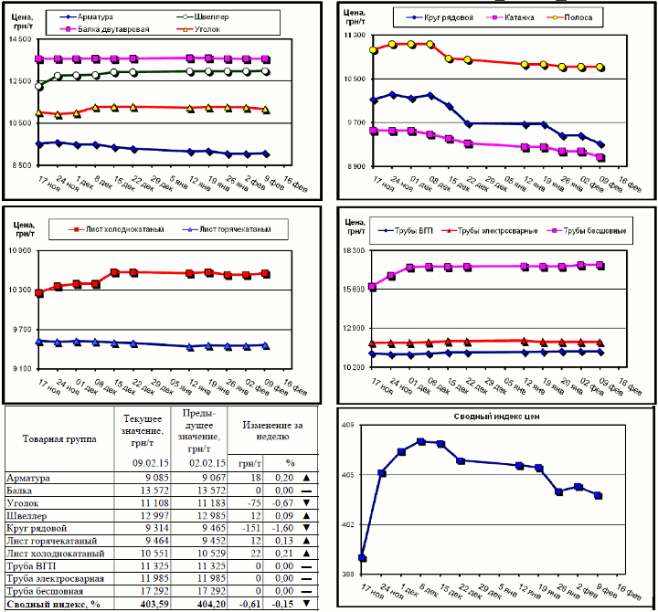 Динамика цен на металлопрокат - 6 февраля 2015 г.