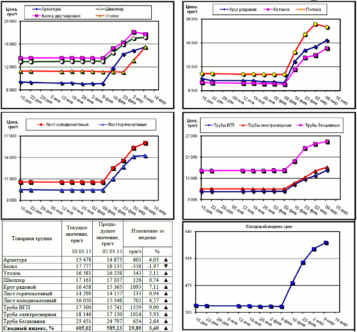 Динамика цен на металлопрокат - 6 марта 2015 г.