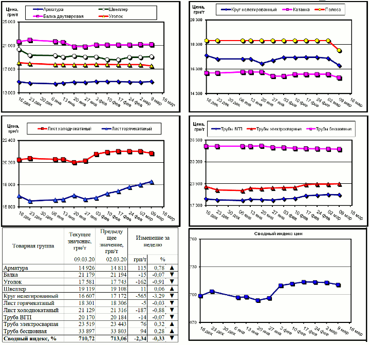 Динамика цен на металлопрокат - 6 марта 2020 г.