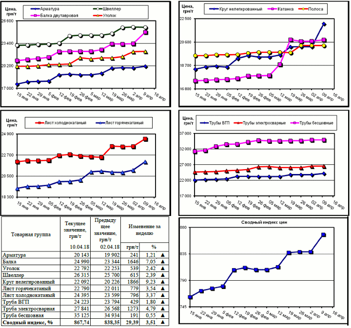 Динамика цен на металлопрокат - 6 апреля 2018 г.