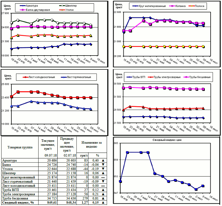 Динамика цен на металлопрокат - 6 июля 2018 г.