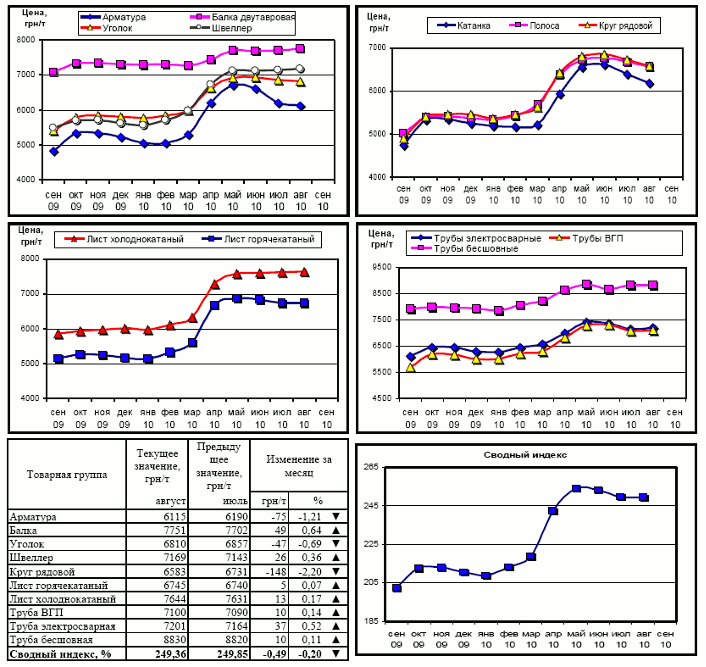 Обзор рынка металлопроката за август 2010 г.