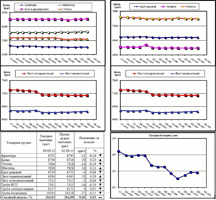 Динамика цен на металлопрокат - 6 сентября 2013 г.