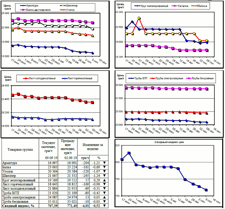 Динамика цен на металлопрокат - 6 сентября 2019 г.