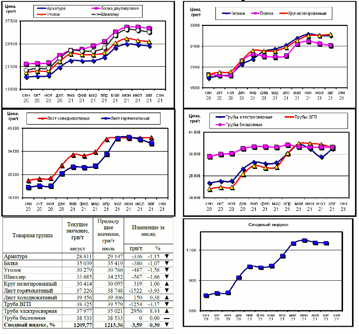 Динамика цен на металлопрокат - 6 сентября 2021 г.