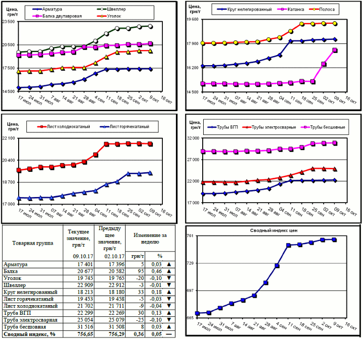 Динамика цен на металлопрокат - 6 октября 2017 г.