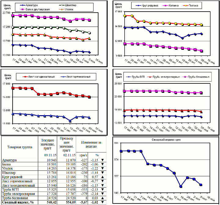 Динамика цен на металлопрокат - 6 ноября 2015 г.