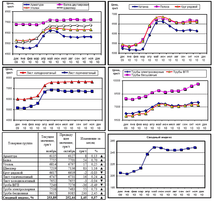 Динамика цен на металлопрокат на 6 декабря 2010 г.