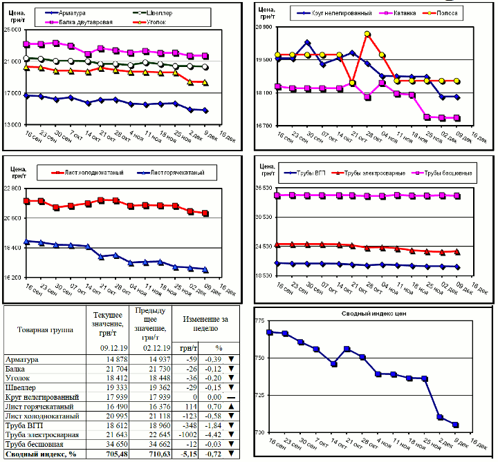 Динамика цен на металлопрокат - 6 декабря 2019 г.