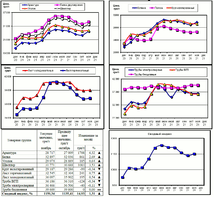 Динамика цен на металлопрокат - 6 декабря 2021 г.