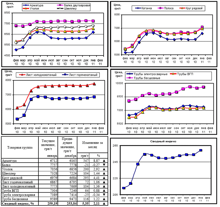 Обзор рынка металлопроката за январь 2011 г.