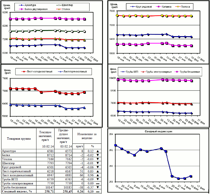 Динамика цен на металлопрокат - 7 февраля 2014 г.
