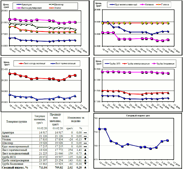 Динамика цен на металлопрокат - 7 февраля 2020 г.