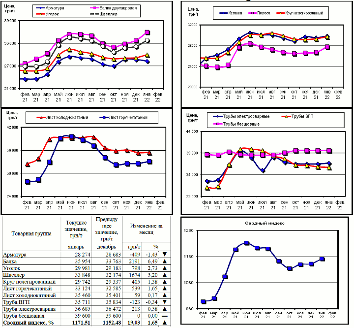 Динамика цен на металлопрокат - 7 февраля 2022 г.