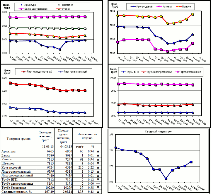 Динамика цен на металлопрокат - 7 марта 2013 г.