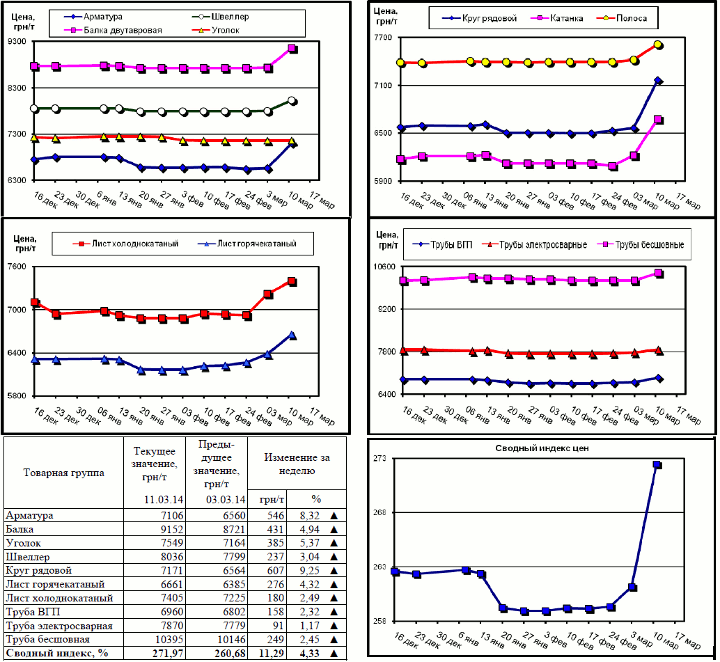 Динамика цен на металлопрокат - 7 марта 2014 г.