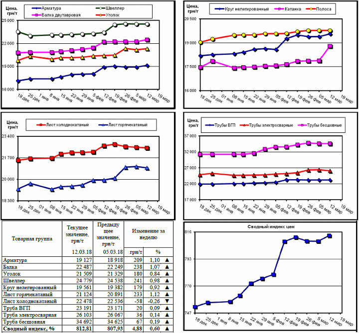 Динамика цен на металлопрокат - 7 марта 2018 г.