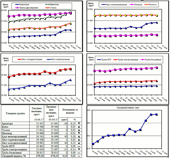 Динамика цен на металлопрокат - 7 апреля 2017 г.