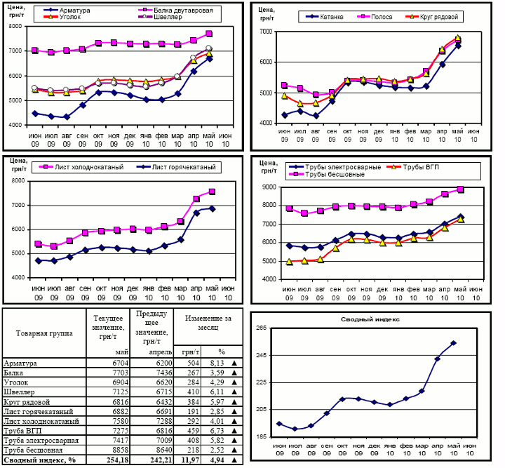 Динамика цен на металлопрокат 7.06.10