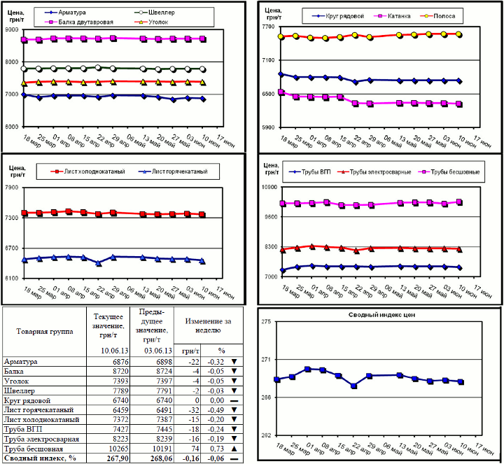 Динамика цен на металлопрокат - 7 июня 2013 г.