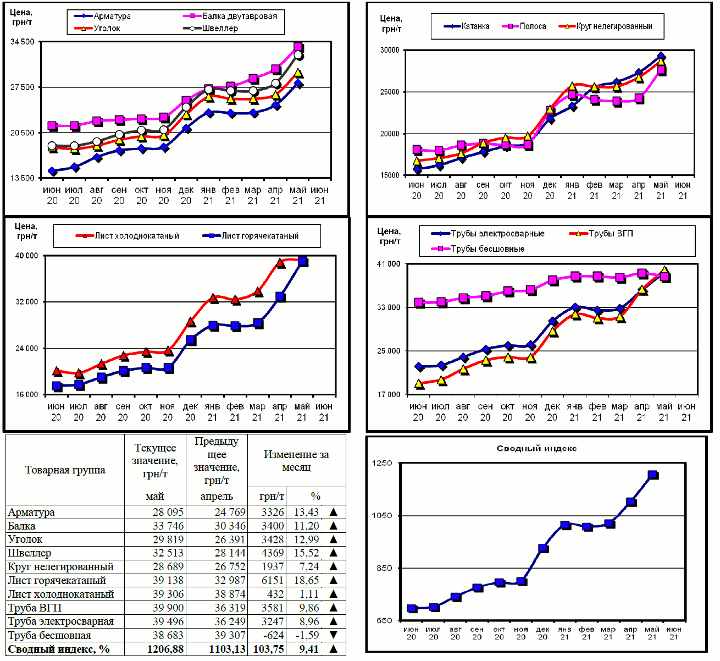 Динамика цен на металлопрокат - 07 июня 2021 г.