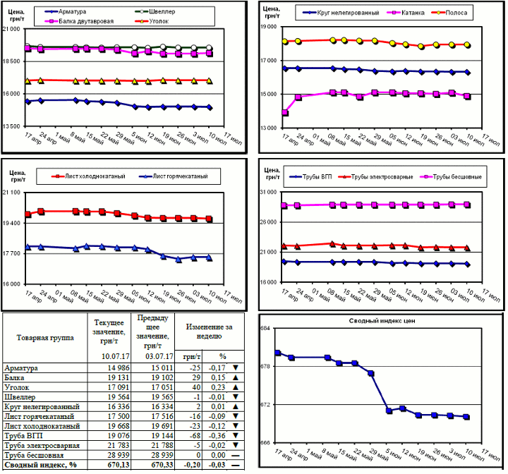 Динамика цен на металлопрокат - 7 июля 2017 г.