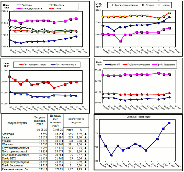 Динамика цен на металлопрокат - 7 августа 2020 г.