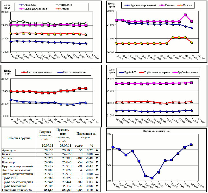 Динамика цен на металлопрокат - 7 сентября 2018 г.